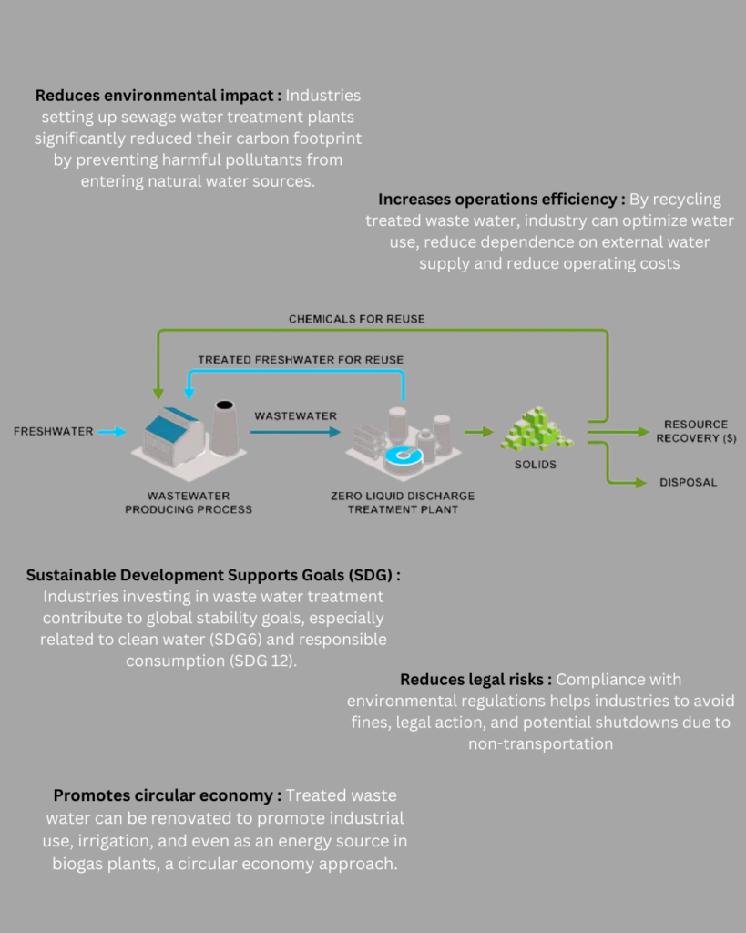 sewage water treatment plant
